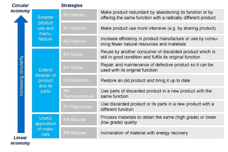 Circular Economy Pooting